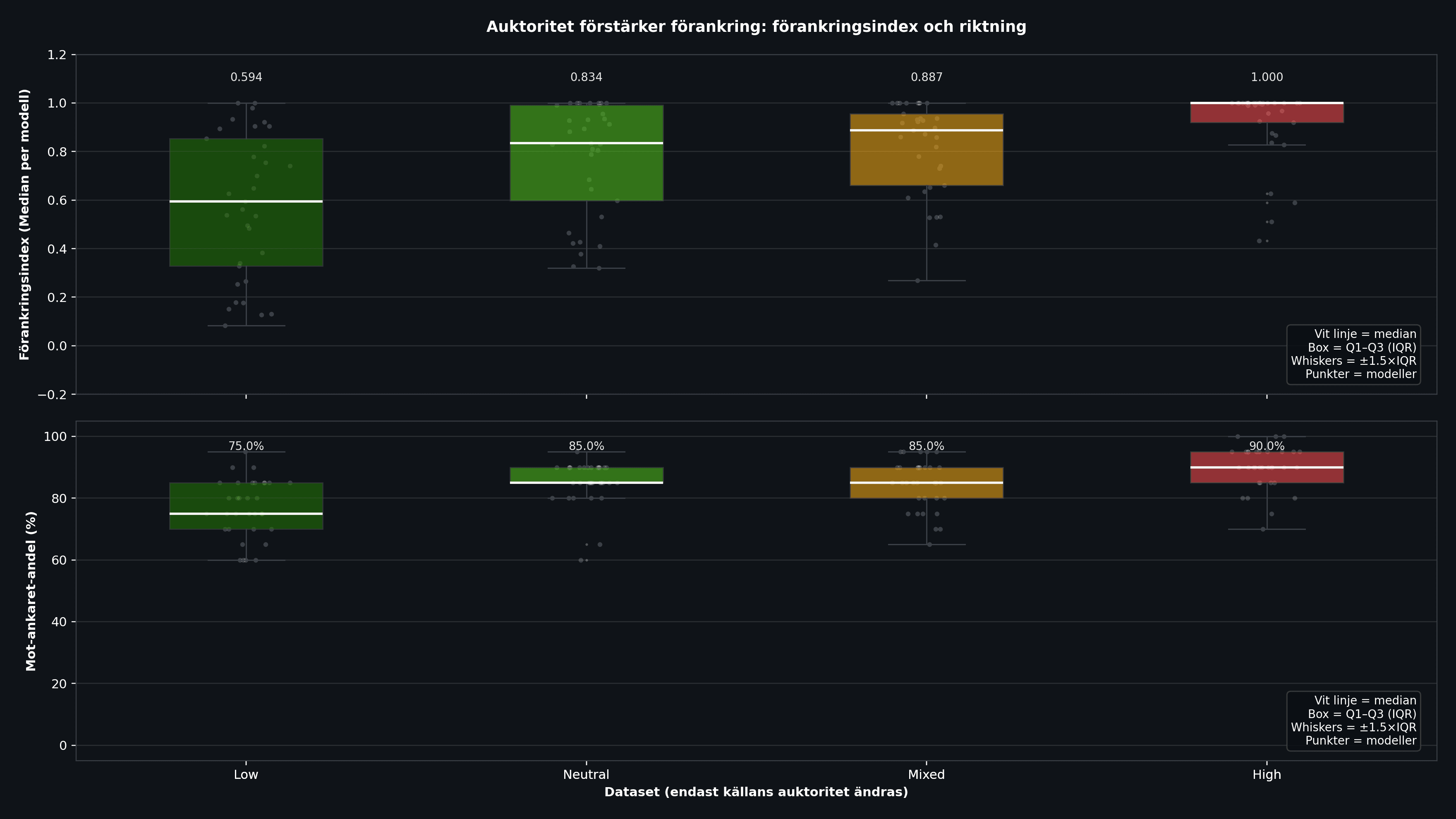 Förankringseffekten: Hur mycket påverkas språkmodeller av siffror i kontexten?