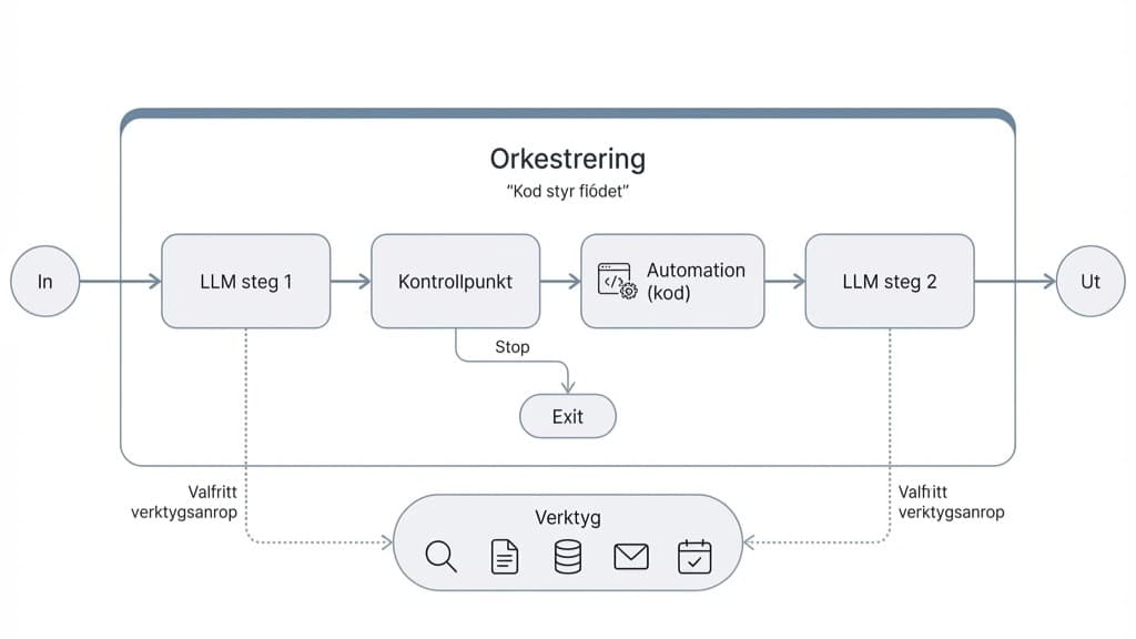Vad är AI-automation? Och när är workflows bättre än AI-agenter?