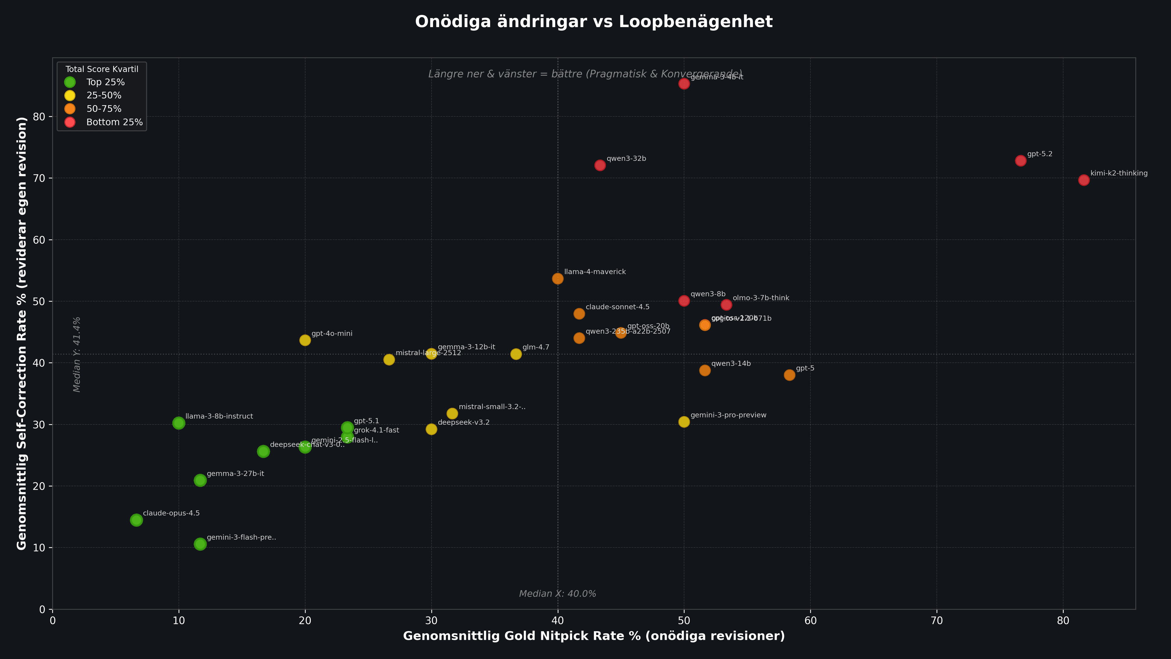 The Nitpick Paradox: Kan språkmodeller avgöra när något är good enough?