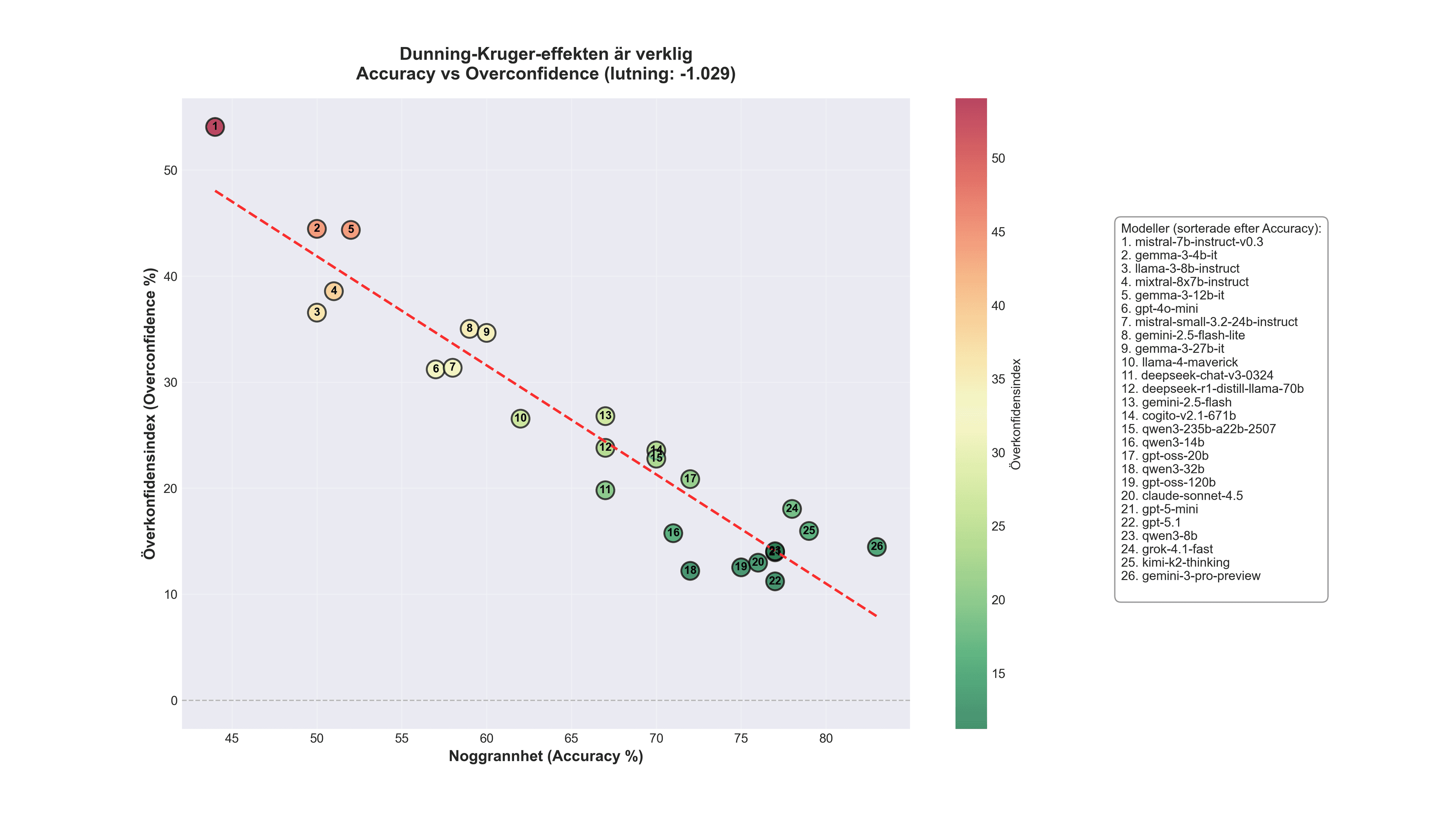 Lider AI av Dunning-Kruger? Ett experiment om språkmodellers överkonfidens