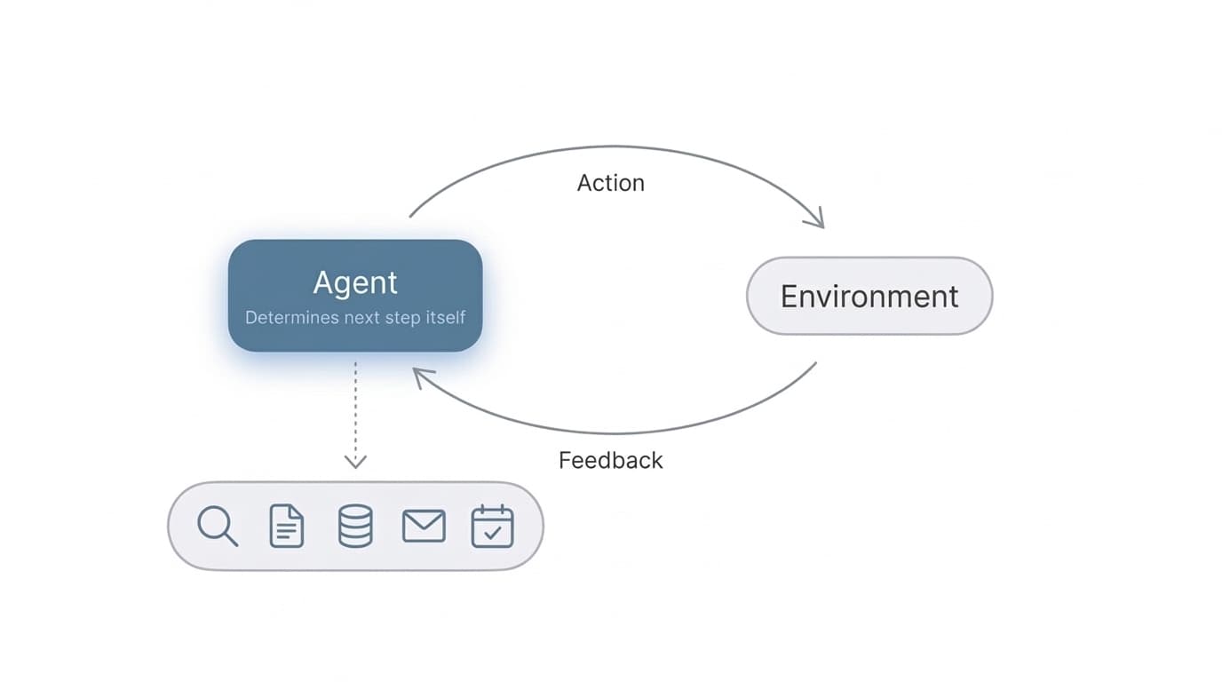 What Are AI Agents? How Agentic Systems Work in Practice