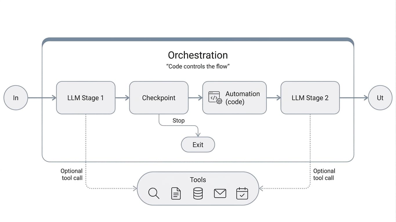 What Is AI Automation? And When Are Workflows Better Than AI Agents?