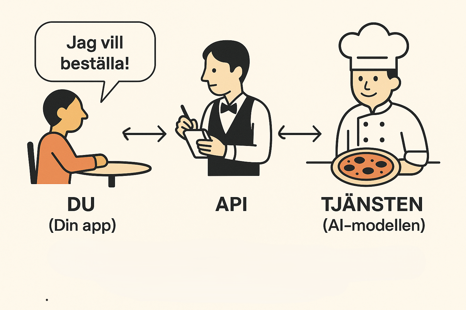 Illustration av ett API som en servitör på en restaurang