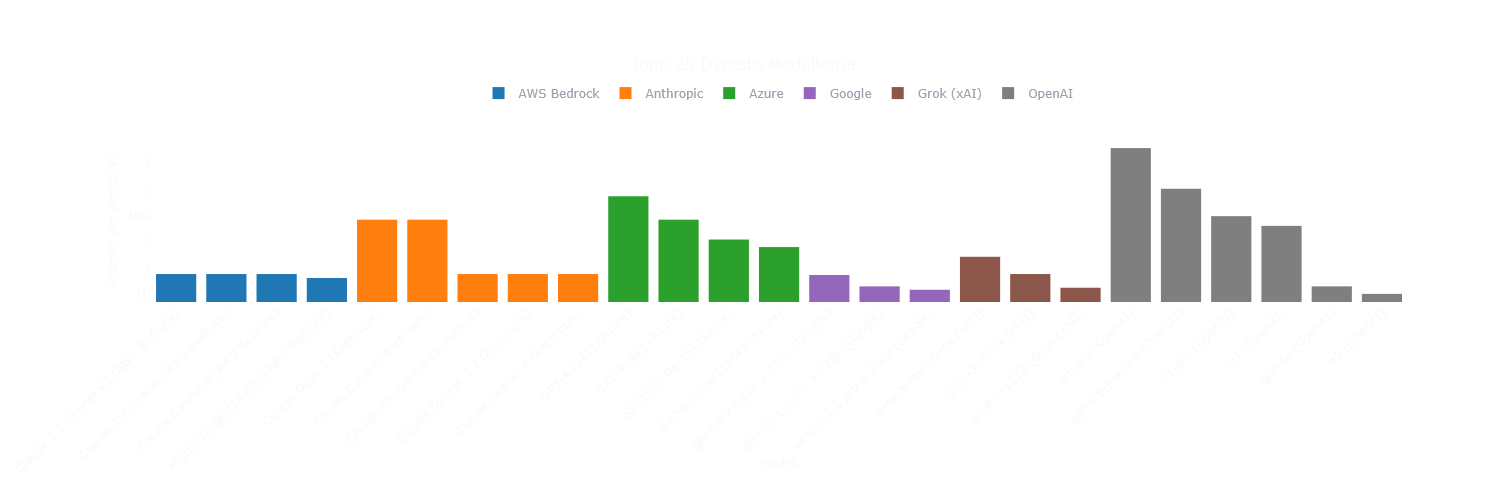 API-priser för de dyraste modellerna