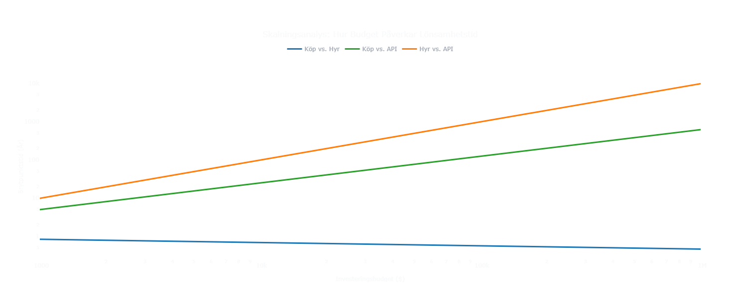 Budgetanalys: Brytpunktstid vs Budget