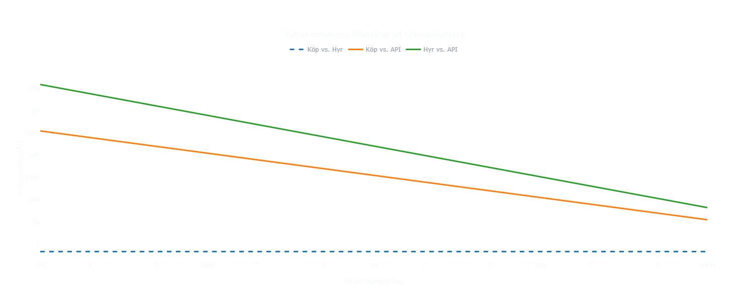 Användningsanalys: Token-volym vs Brytpunktstid