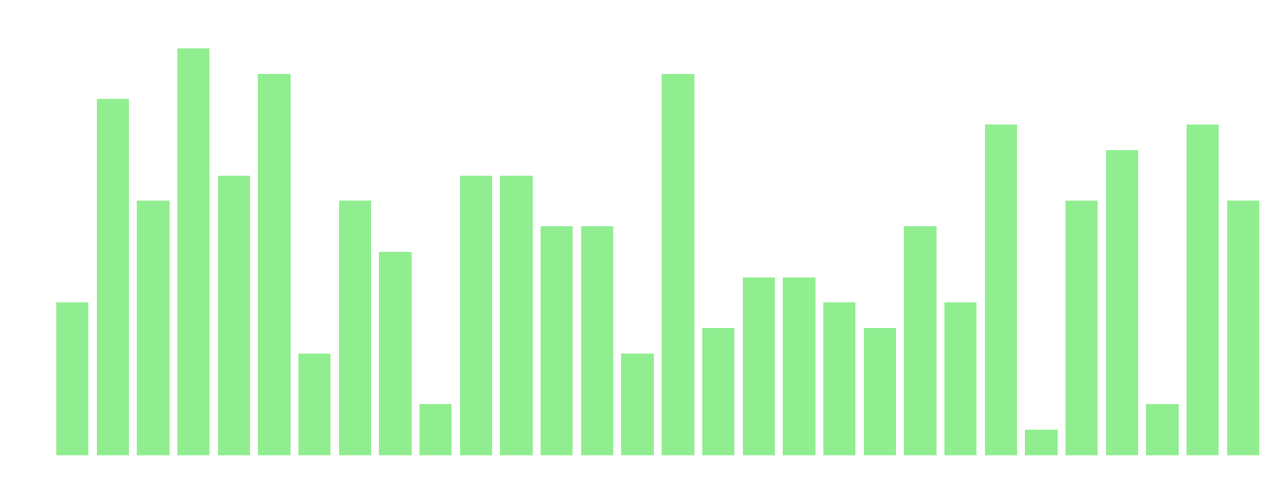 Chart showing the difficulty of the questions