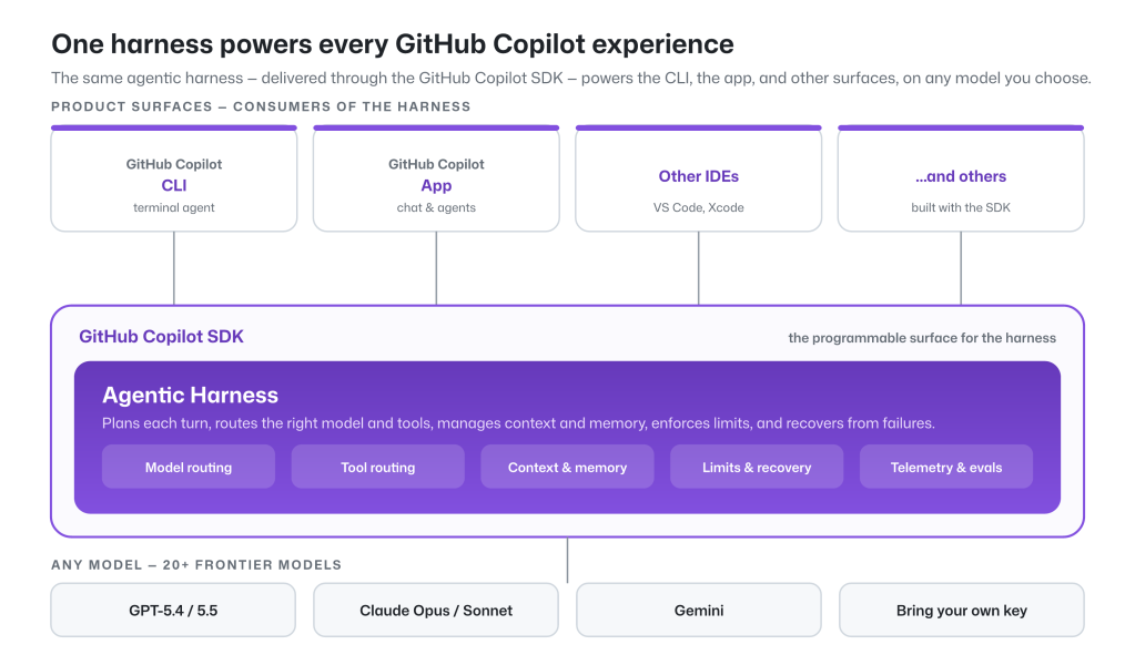 GitHubs diagram över hur en gemensam agentisk harness i GitHub Copilot SDK driver flera GitHub Copilot-upplevelser