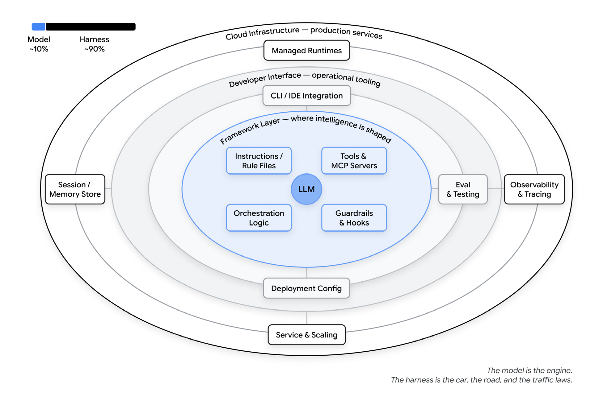 Generell modell av en AI-agent där språkmodellen omges av instruktioner, verktyg, orkestrering, guardrails, minne, utvärdering, observability och exekveringsmiljö