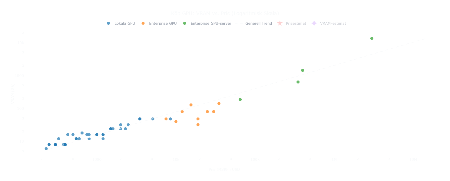 Köp GPU: VRAM vs inköpspris