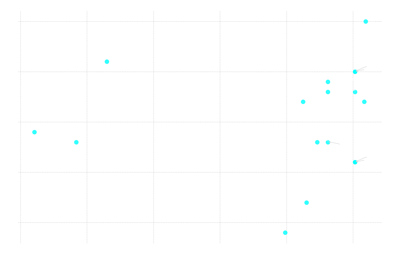 Correlation between correctness and number of parameters