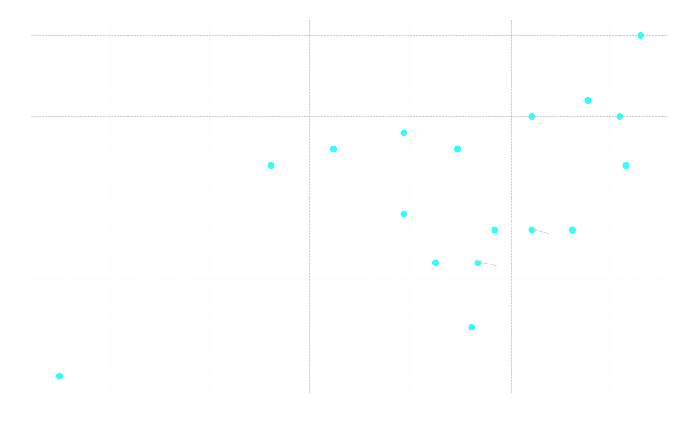 Correlation between correctness and release date