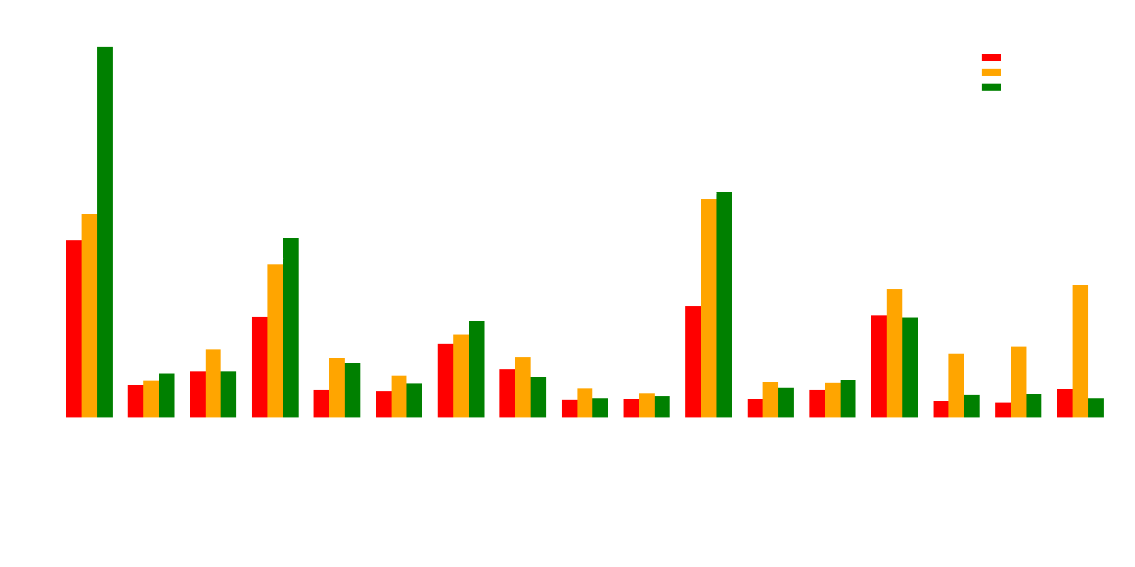 Average response time per question type for each model