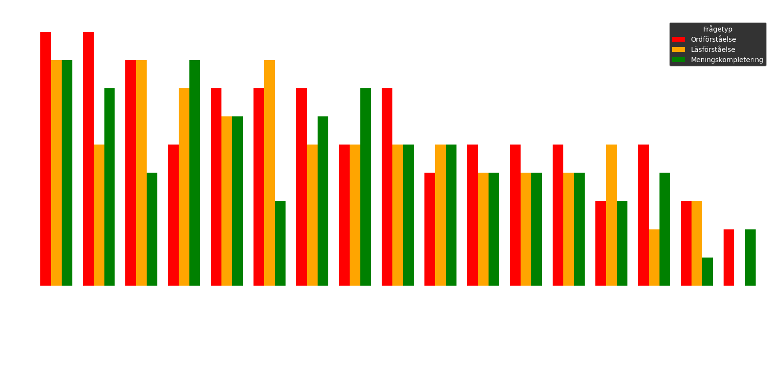Bar chart showing correct answers per sub-section