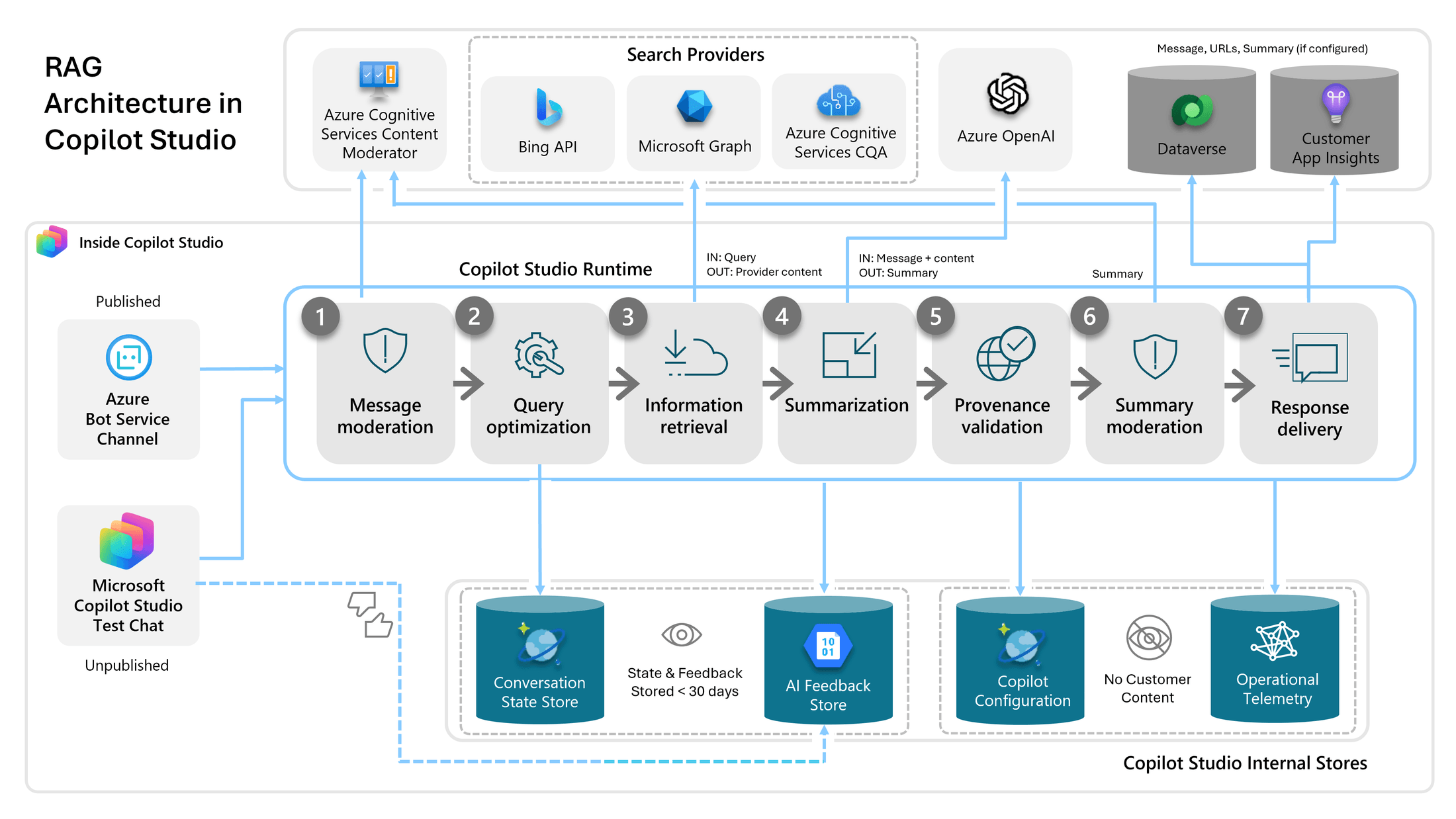 Microsofts diagram över RAG-arkitekturen i Copilot Studio: sju steg från meddelandemoderering till svarsleverans, med sökleverantörer ovanför och interna lagringslager nedanför