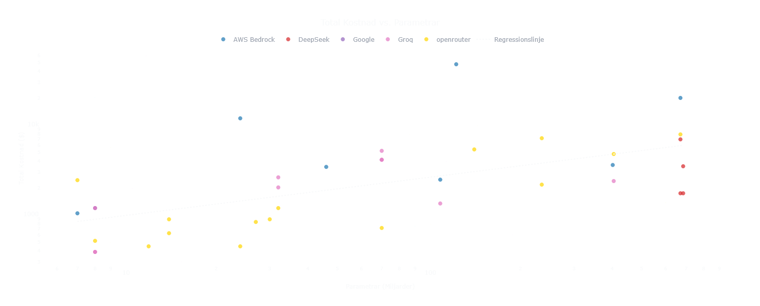 Sambandet mellan parametrar och kostnad