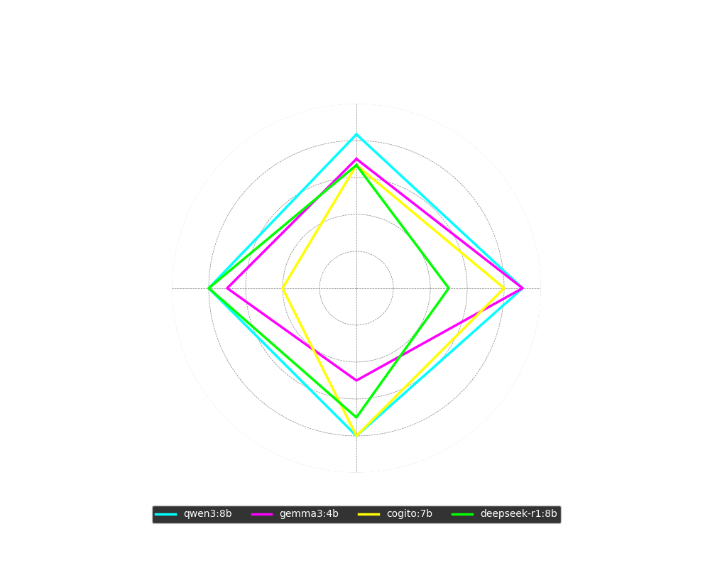 Radar chart of top models' performance