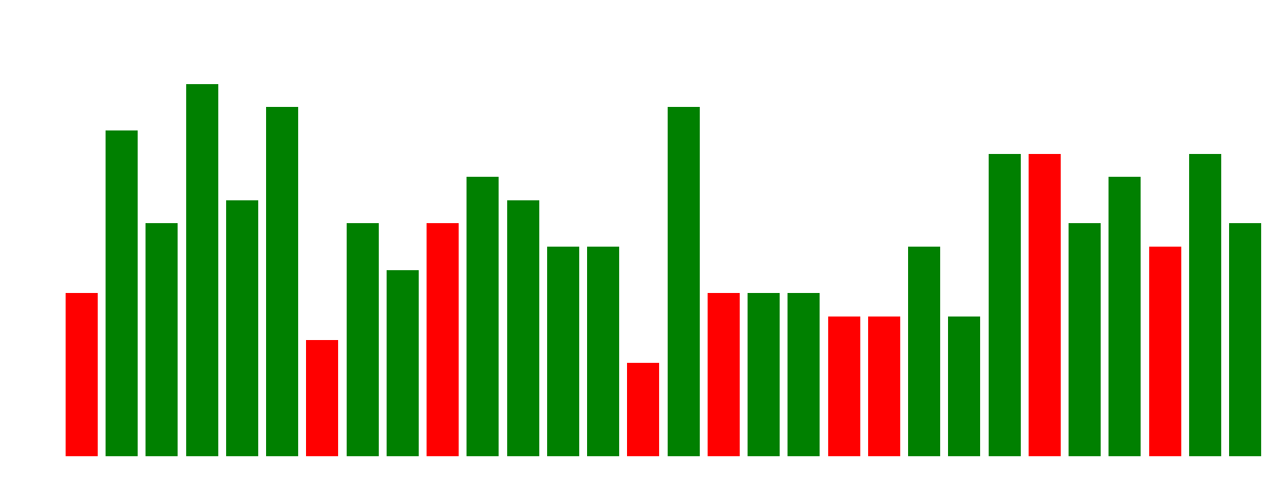 Most common answer per question